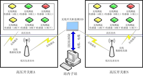 Energy monitoring system for wireless temperature measurement of iDTS2020W switchgear